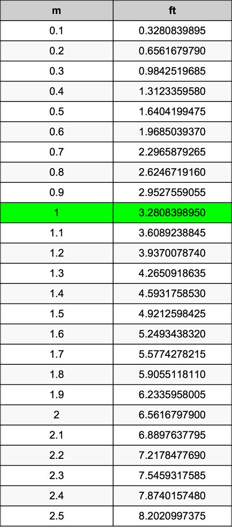 how long is 1m in feet|1m to feet and inches.